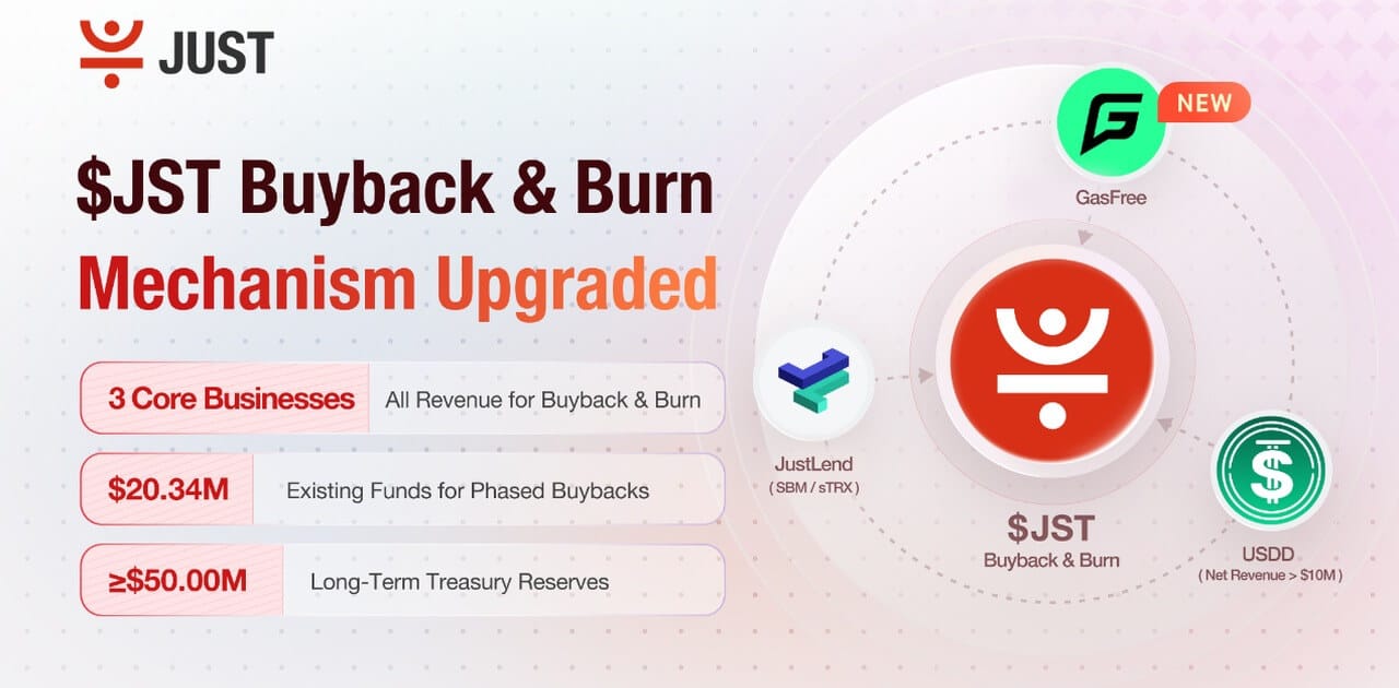 https://cryptoslate.com/wp-content/uploads/2026/10/jst-buyback-burn-upgrade-gasfree-revenue-surplus.jpg